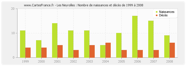 Les Neyrolles : Nombre de naissances et décès de 1999 à 2008